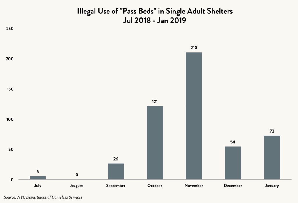 Bar graph showing the illegal use of “pass beds” in single adult shelters between July 2018 and January 2019.