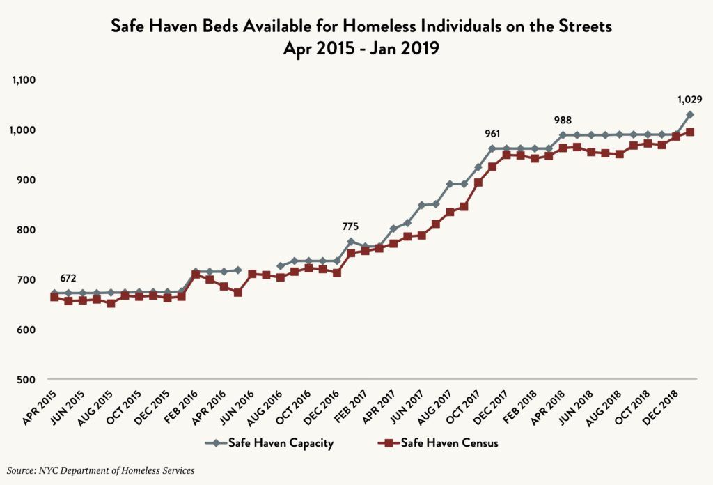 Stacked line graph comparing the number of Safe Haven beds available for homeless individuals on the streets vs. the Safe Haven census between April 2015 and January 2019