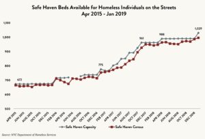 Stacked line graph comparing the number of Safe Haven beds available for homeless individuals on the streets vs. the Safe Haven census between April 2015 and January 2019