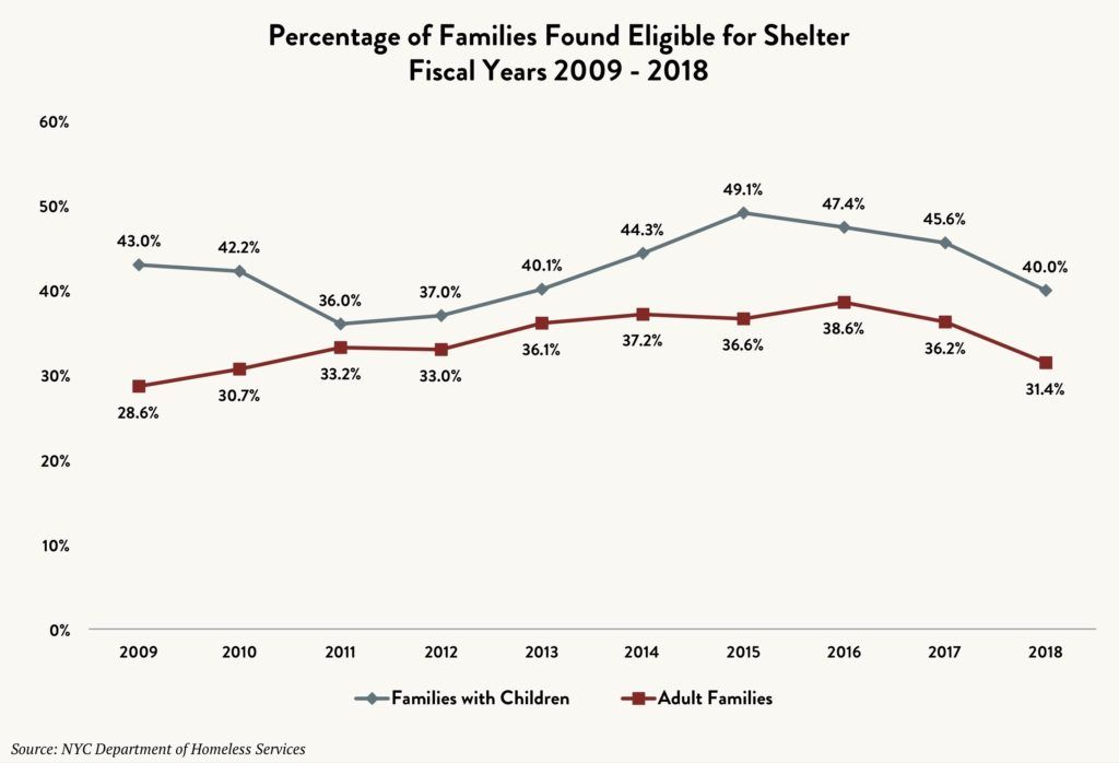 Stacked line graph comparing the percentage of families – with children and adult families – found eligible for shelter between fiscal years 2009 and 2018