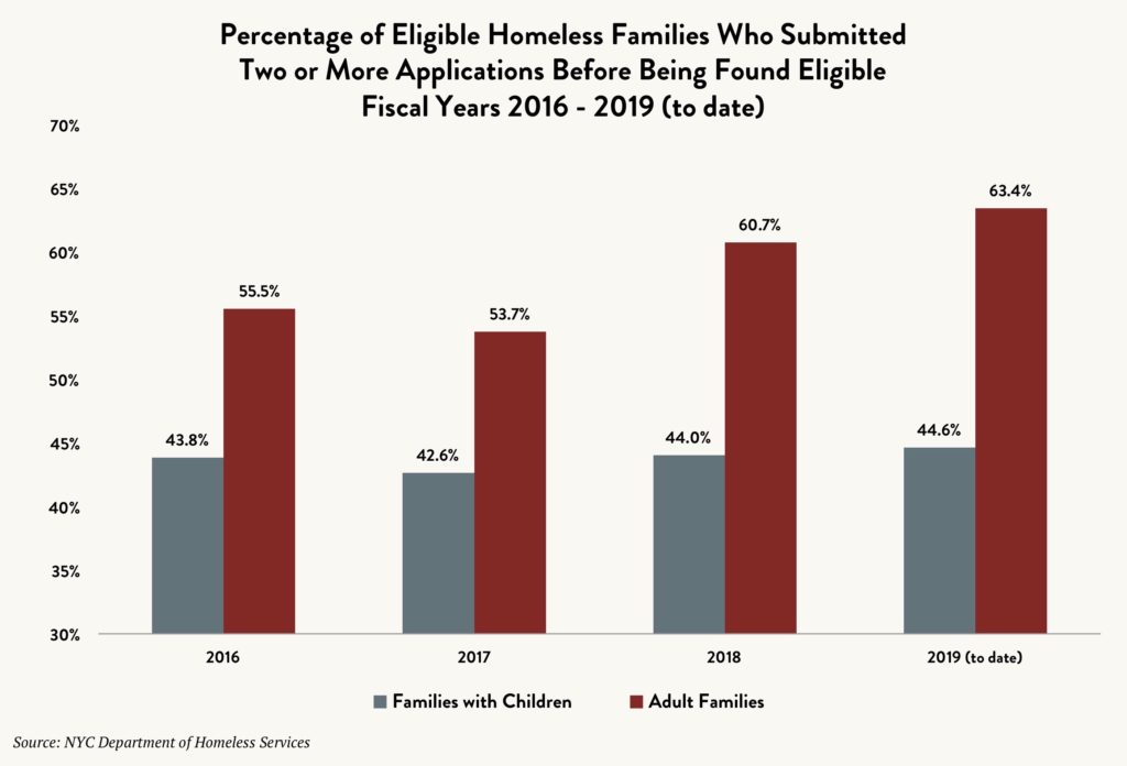 Bar graph showing the percentage of eligible homeless families (families with children and adult families) who submitted two or more applications before being found eligible for shelter between fiscal year 2016 to 2019 (to date)