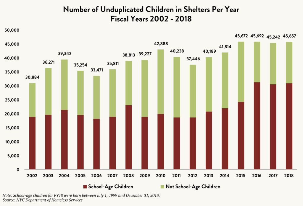 Stacked bar graph comparing the number of unduplicated children – school-aged and not school-aged children – in shelters per year between fiscal years 2002 and 2018