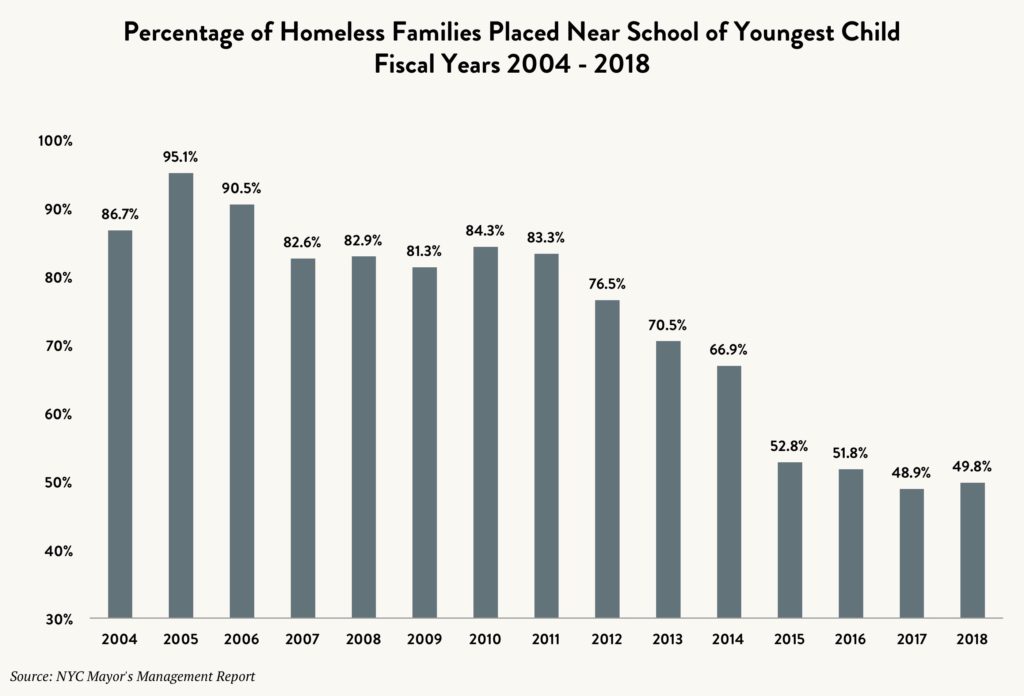 Bar graph showing the percentage of homeless families placed near the school of the youngest child between fiscal years 2004 and 2018.