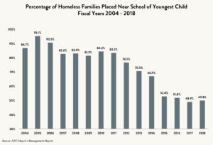 Bar graph showing the percentage of homeless families placed near the school of the youngest child between fiscal years 2004 and 2018.