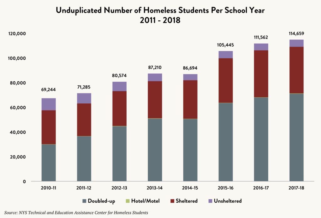 Stacked bar graph showing the unduplicated number of homeless students per school year – doubled up vs. hotel/motel vs. sheltered vs. unsheltered – between 2011 and 2018.