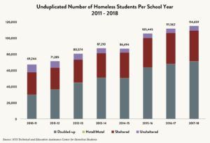Stacked bar graph showing the unduplicated number of homeless students per school year – doubled up vs. hotel/motel vs. sheltered vs. unsheltered – between 2011 and 2018.