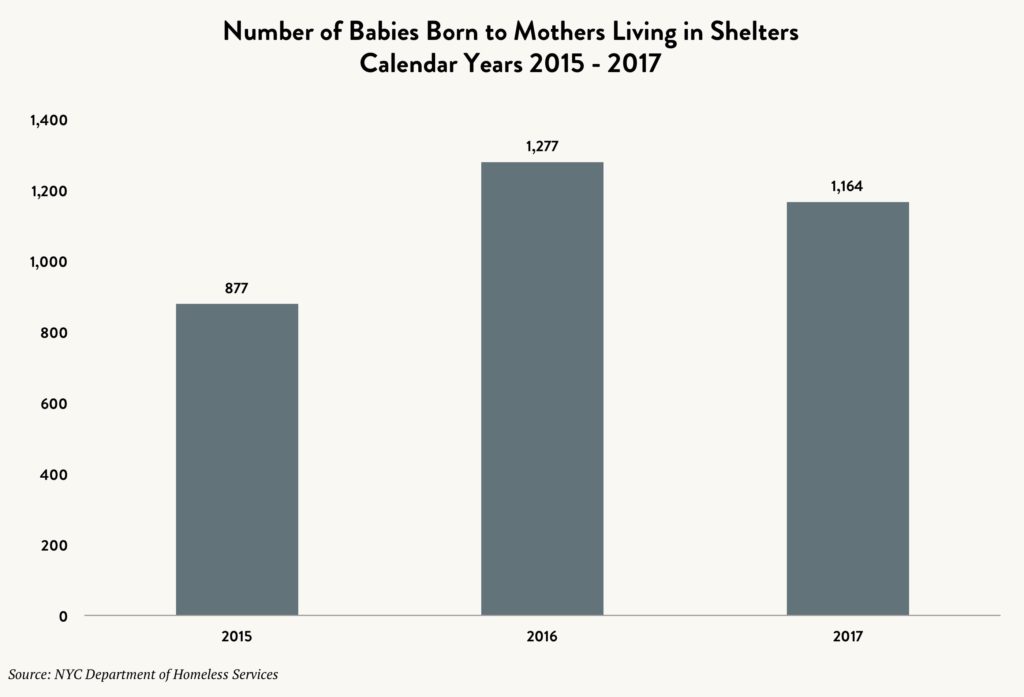 Bar graph showing the number of babies born to mothers while in shelters between calendar years 2015 and 2017.