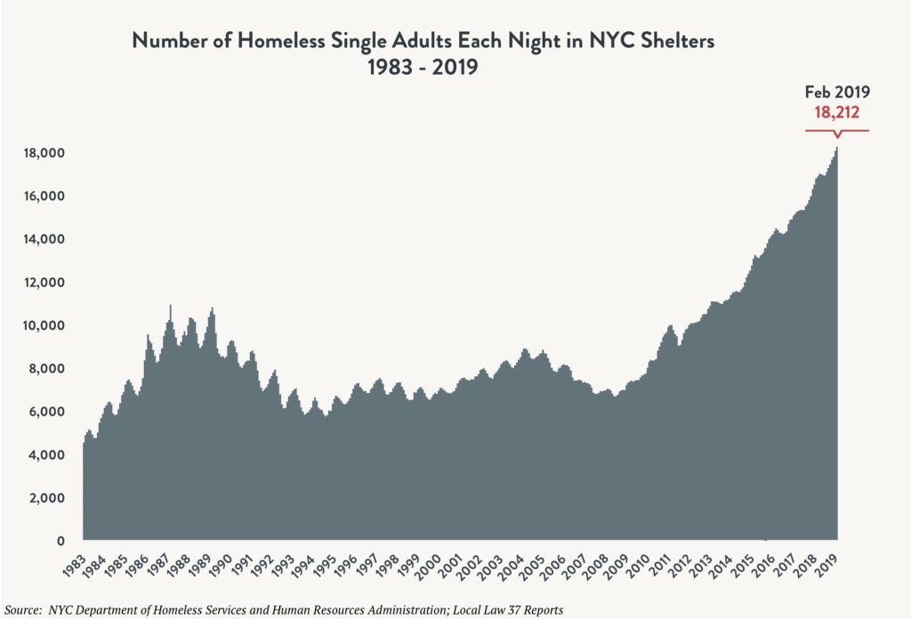 Area graph depicting the number of single adults sleeping in NYC shelters each night between 1983 and 2018. Red arrow indicates 18,212 single adults sleeping in shelter in February 2019