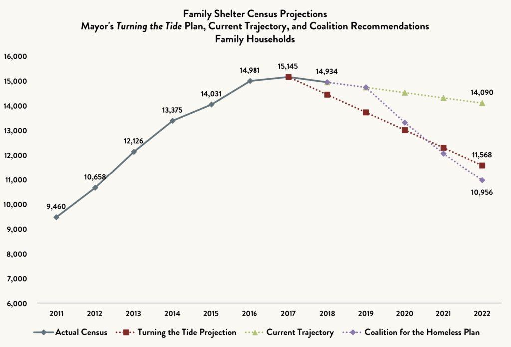 Line graph comparing the shelter census for homeless families comparing the actual census vs. the Turning the Tide Projection vs. Current Trajectory vs. the Coalition for the Homeless Plan between 2011 and 2022 (projected).