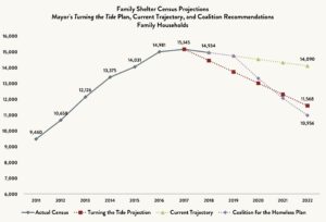 Line graph comparing the shelter census for homeless families comparing the actual census vs. the Turning the Tide Projection vs. Current Trajectory vs. the Coalition for the Homeless Plan between 2011 and 2022 (projected).