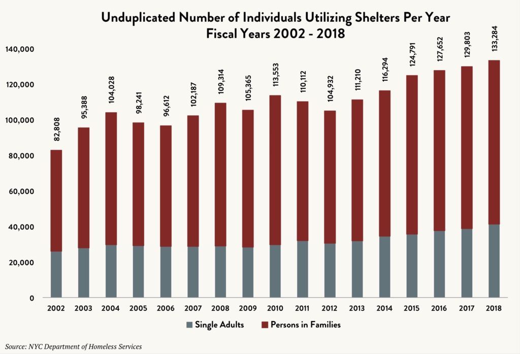 Stacked bar graph showing the unduplicated number of individuals utilizing shelters per year between fiscal years 2002 and 2018 – single adults vs. families