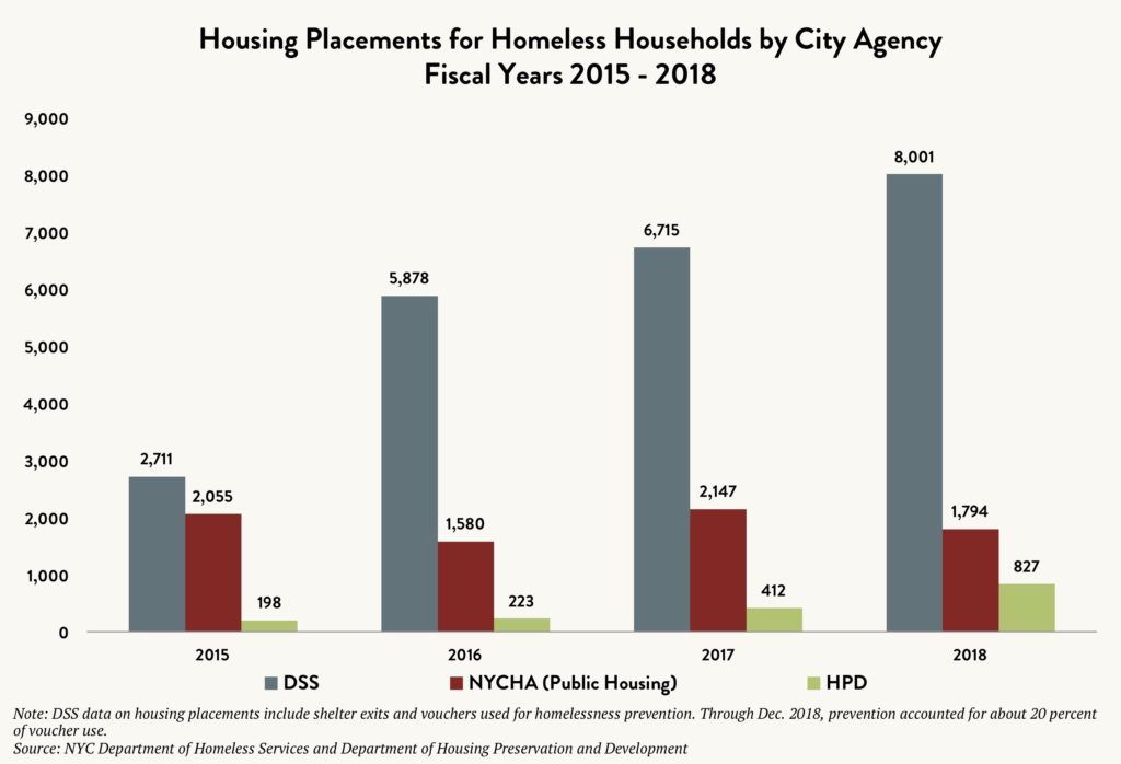 Bar graph comparing the housing placements for homeless households by City Agency (DSS vs. NYCHA / Public Housing vs. HPD) between fiscal years 2015 and 2018