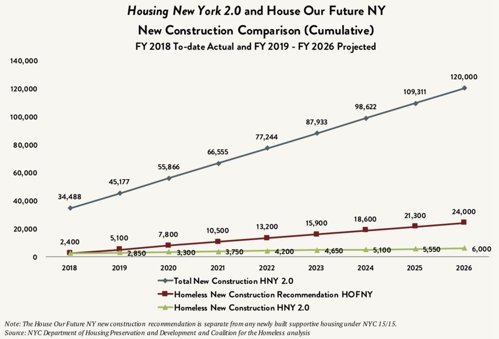 Line graph comparing the projected number of newly constructed affordable housing units between fiscal year 2018 and fiscal years 2026. Three lines compare the total new construction in Housing New York 2.0 plan vs. newly constructed units for homeless New Yorkers in Housing New York 2.0 plan vs. the recommended number of newly constructed units for homeless New Yorkers in the House Our Future NY plan.