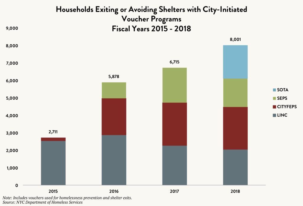 Stacked bar graph comparing the number of households exiting or avoiding shelters with City-initiated voucher programs – SOTA vs. SEPS vs. CITYFEPS vs. LINC – between fiscal years 2015 and 2018