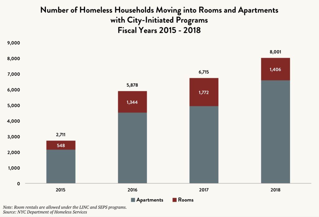 Stacked bar graph showing the number of homeless households moving into rooms and apartments with City-initiated programs between fiscal years 2015 and 2018.