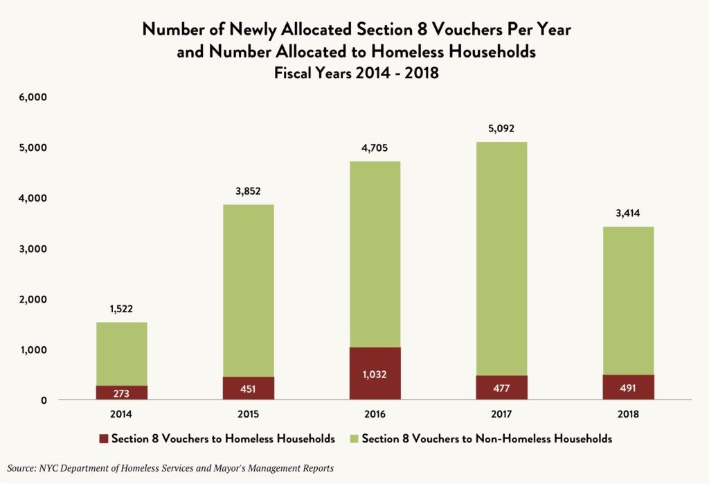 Stacked bar graph showing the number of newly allocated Section 8 vouchers per year and number allocated to homeless households between fiscal years 2014 and 2018