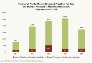 Stacked bar graph showing the number of newly allocated Section 8 vouchers per year and number allocated to homeless households between fiscal years 2014 and 2018
