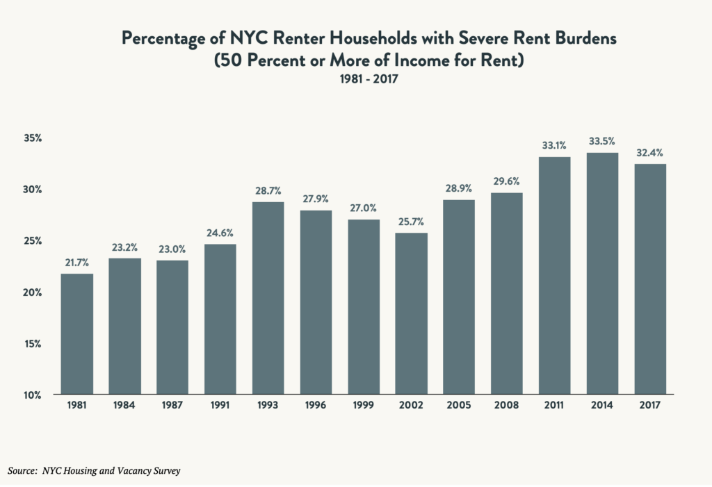 A bar graph comparing the percentage of NYC rental households with severe rent burdens (50 percent or more of income for rent) between 1981 and 2017.