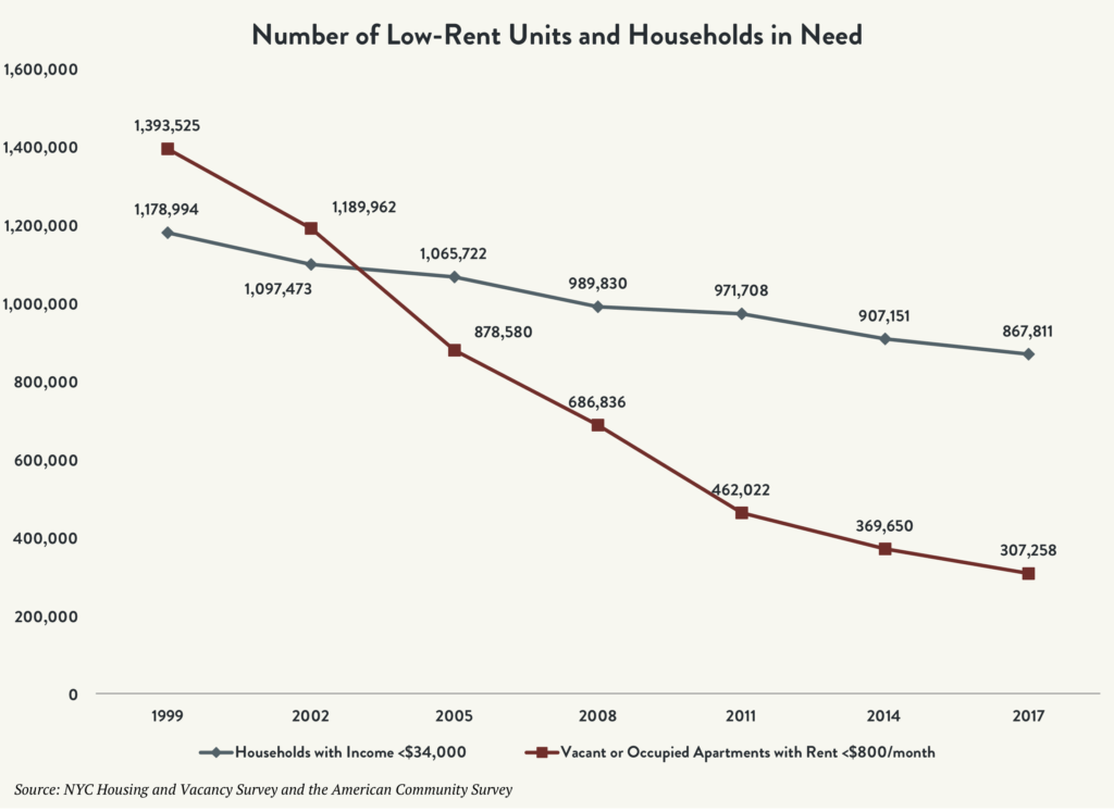 Chart showing the number of low-rent units and households in need between 1999 and 2017