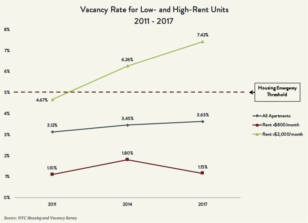 Chart showing the Vacancy Rate for Low- and High- Rent Units between 2011 and 2017