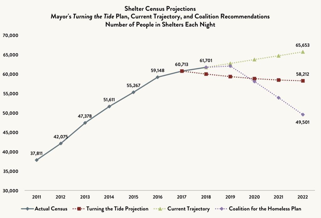 Shelter census projections: Mayor's Turning the Tide Plan, Current Trajectory, and Coalition Recommendations. Number of People in Shelters Each Night
