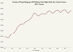 Graphic representing the number of people sleeping in NYC shelters each night under Governor Andrew Cuomo, 2011 to present