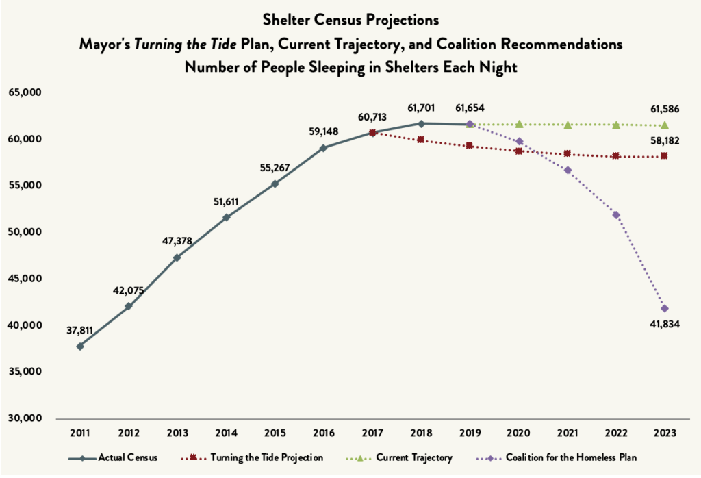 Line graph comparing the shelter census for total homeless individuals comparing the actual census vs. the Turning the Tide Projection vs. Current Trajectory vs. the Coalition for the Homeless Plan between 2011 and 2023 (projected).