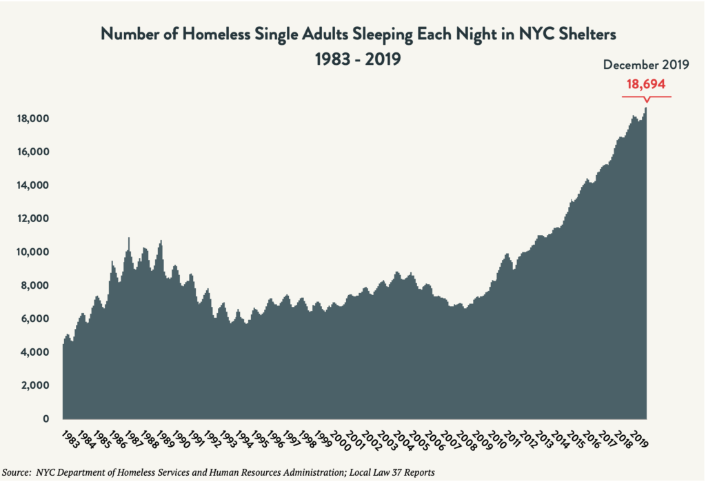 State Of The Homeless Coalition For The Homeless