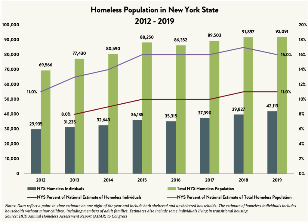 State Of The Homeless Coalition For The Homeless