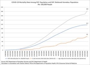 Line graph, title reading: COVID-19 Mortality Rate Among NYC Population and NYC Sheltered Population Per 100,000