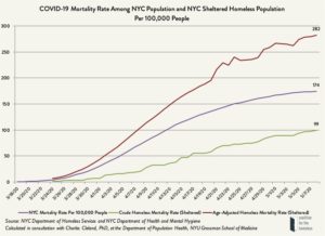 line graph entitled COVID-19 Mortality Rate Among NYC Population and NYC Sheltered Homeless Population Per 100,000 People