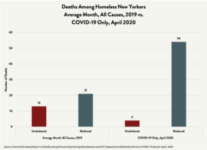 A chart showing the age-adjusted rate of homeless individuals for one month in April, compared to the average monthly mortality rate for all of 2019
