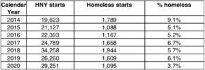A chart showing the number of HNY starts compared to homeless starts and percentage of homeless for each calendar year. In 2014 the number of HNY starts were 19,263, the number of homeless starts were 1,789, and the percentage homeless was 9.1%. In 2015: 21,127; 1,086,5.1%; 2016: 22,393,1,167, 5.2%; 2017: 24,789, 1,658, 6.7%; 2018: 34,258; 1,944, 5.7%; 2019: 26,260; 1,609, 6.1%; 2020: 29,251, 1,095, 3.7%