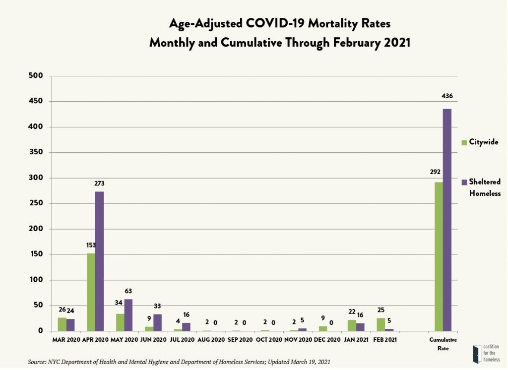 A bar chart on a tan background. A black title at the top reads "Age-Adjusted COVID-19 Mortality Rates Monthly and Cumulative Through 2021." Lime green bars are next to purple bars for each month on the x-axis. A legend on the righthand side indicates that green means "citywide mortality rate" and purple means "Sheltered homeless mortality rate." The first green bar for March 2020 is 26 and the purple is 24. In April 2020, the green bar rises to 153 and purple to 273. May 2020, the green bar is at 34 and the purple at 63. June, 2020 the green bar goes to 9 and purple to 16. August 2020, the green bar is at 2 and purple is at 0. September 2020 and October 2020 the bars remain the same at 2 and 0 respectively. In November 2020, the green bar is still at 2 and purple is at 5. In December 2020 the green bar raises to 9 and purple drops to 0. In January 2021 the green bar is at 22 and purple at 16, and in February 2021, the green bar is at 25 and purple at 5. The final bars indicate the cumulative mortality rates for both populations. The green bar, for citywide mortality rate is at 292, and the purple, indicating the sheltered homeless population's mortality rate, is at 436.