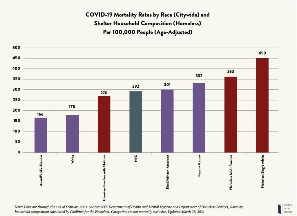 A bar chart with a tan background. Black text at the top reads "COVID-19 Mortality Rates by Race (Citywide) and Shelter Household Composition (Homeless) Per 100,000 People (Age Adjusted)." A purple bar to the far left of the chart indicates "Asian/Pacific Islander" and goes to 166 on the y-axis. The next purple bar indicates "White" and goes to 178. A red bar indicates "Homeless Families with Children" and goes to 270. A dark teal bar indicates "NYC" and goes to 292. A purple bar indicates "Black/African American" and goes to 301. A purple bar indicates "Hispanic/Latinx" and goes to 332. A red bar indicates "Homeless Adult Families" and goes to 363 and the final red bar indicates "Homeless Single Adults" and goes to 450.