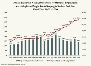 A graph labeled “Annual Supportive Housing Placements for Homeless Single Adults and Unduplicated Single Adults Sleeping in Shelters Each Year Fiscal Years 2002 - 2020.” The vertical axes list numbers 0 to 4,500 in increments of 500 on the left, and numbers 15,000 to 50,000 in increments of 5,000 on the right. The horizontal axis lists the years 2002 through 2020. At each year is a gray bar that lists single adult supportive housing placements, with a value of 1,417 for the year 2020. A dark red line marks the unduplicated number of single adults sleeping in shelters, with a value of 43,803 for the year 2020.