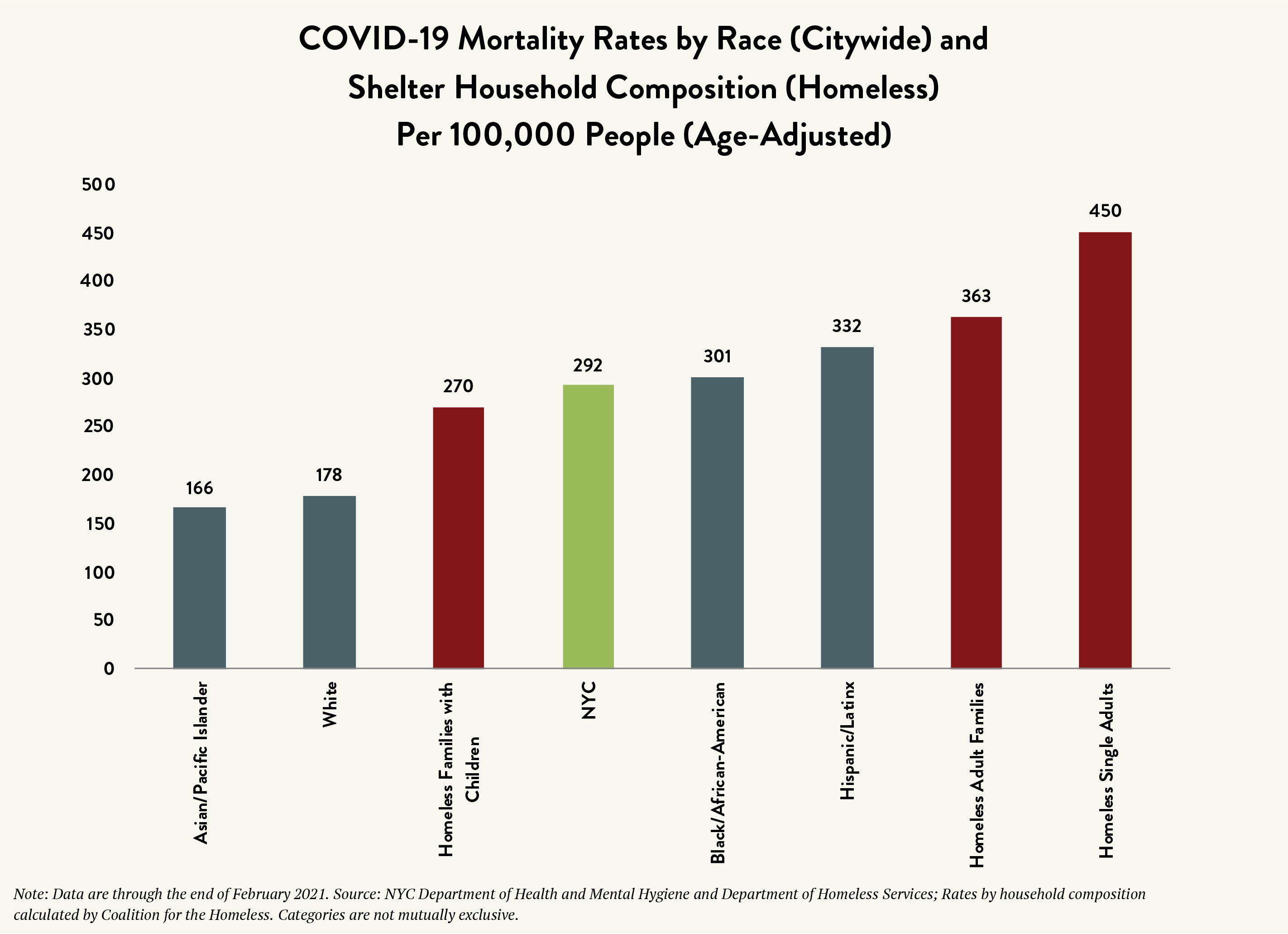 A graph labeled “COVID-19 Mortality Rates by Race (Citywide) and Shelter Household Composition (Homeless) Per 100,000 People (Age-Adjusted).” The vertical axis lists numbers 0 to 500 in increments of 50. The horizontal axis shows colored bars with rates per 100,000 for eight population categories from left to right: Two gray bars mark 166 for Asian/Pacific Islander and 178 for White; a dark red bar marks 270 for Homeless Families with Children; a green bar marks 292 for NYC; two gray bars mark 301 for Black/African-American and 332 for Hispanic/Latinx; and two dark red bars mark 363 for Homeless Adult Families and 450 for Homeless Single Adults.