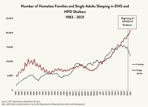 A graph labeled “Number of Homeless Families and Single Adults Sleeping in DHS and HPD Shelters 1983-2021.” The vertical axis lists numbers 0 to 25,000 in increments of 5,000. The horizontal axis lists the years 1983 through 2021 with a marker at 2020 labeled “Beginning of COVID-19 Pandemic.” Two lines run horizontally with multiple peaks and troughs: A red line shows the number of single adults rising in recent years, and a gray line shows the number of families falling in recent years.