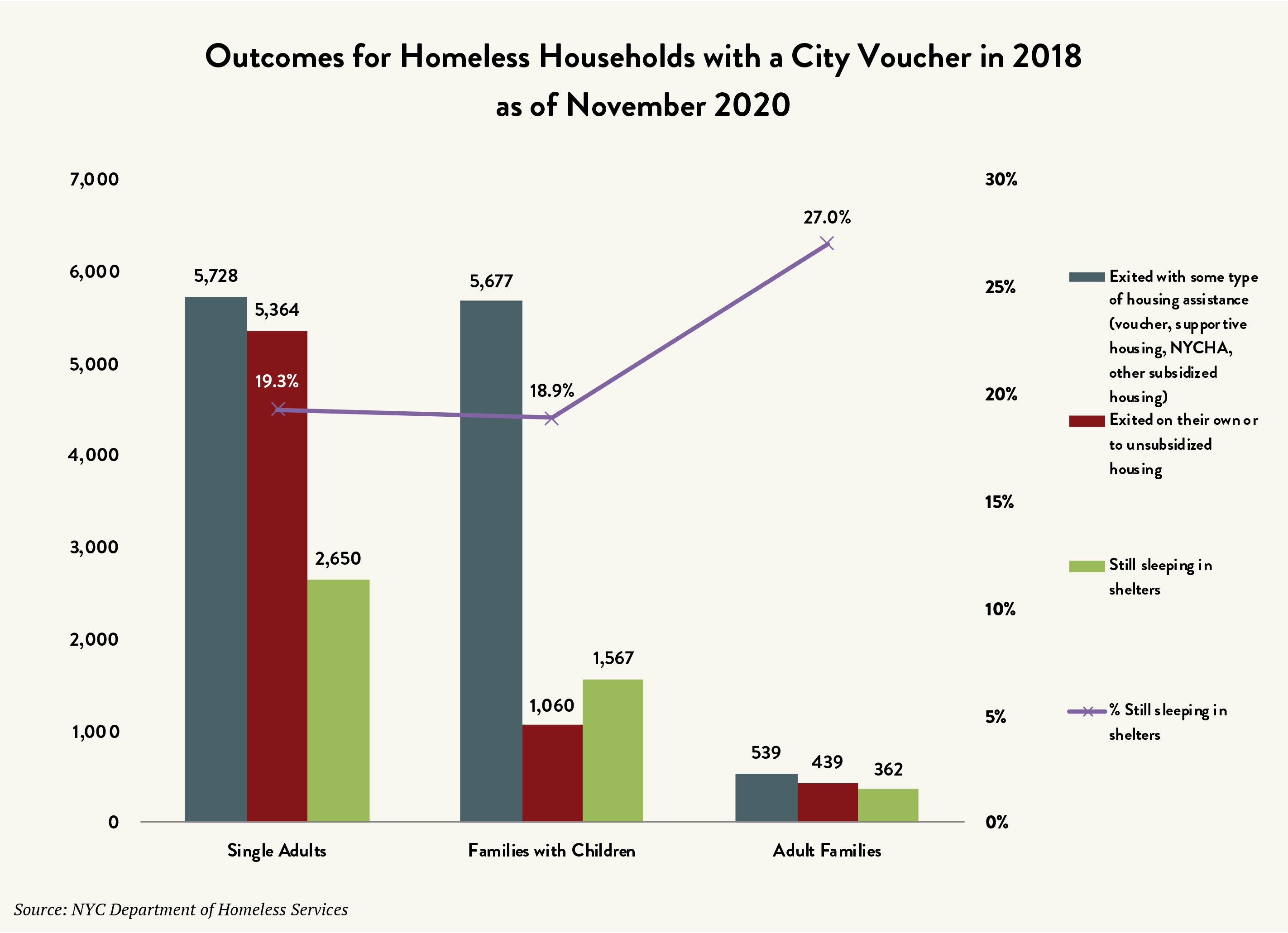 A graph labeled “Outcomes for Homeless Households with a City Voucher in 2018 as of November 2020.” The vertical axes list numbers 0 to 7,000 in increments of 1,000 on the left, and percentages from 0% to 30% in increments of 5 on the right. The horizontal axis lists three categories: single adults, families with children, and adult families. For each there are three bars: A gray bar shows the number of households who exited with some type of housing assistance, a dark red bar shows the number of households who exited on their own or to unsubsidized housing, and a green bar shows the number of households who are still sleeping in shelters. A purple line marks the percent still sleeping in shelters for each category, with values ranging from 18.9% to 27%.