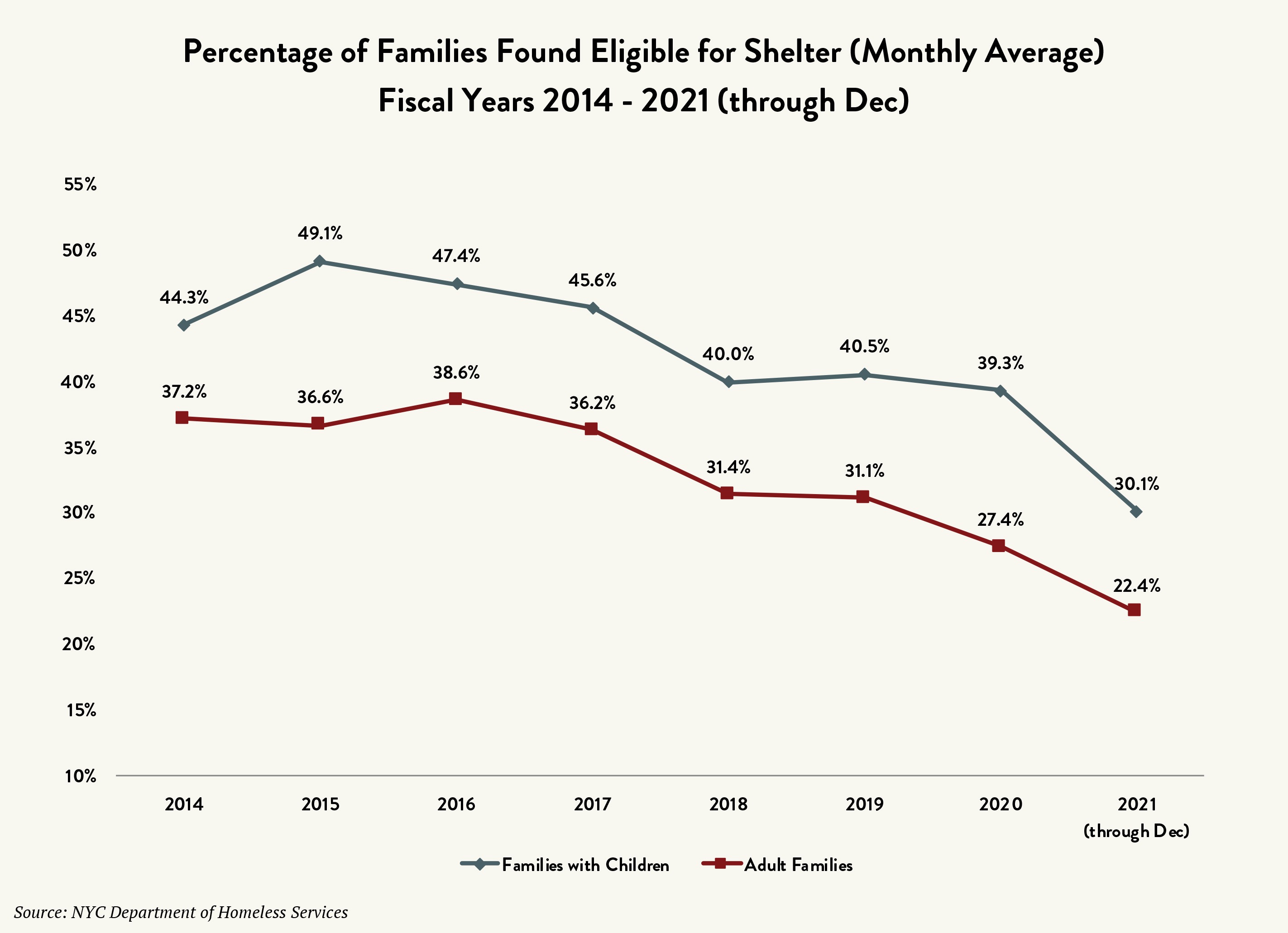 A graph labeled “Percentage of Families Found Eligible for Shelter (Monthly Average) Fiscal Years 2014-2021 (through December).” The vertical axis lists percentages from 10% to 55% in increments of 5. The horizontal axis lists the years 2014 through 2021 (through December). Two lines mark percentages for each year in two categories: A red line shows percentages for adult families with a value of 22.4% for 2021 (through December), and a gray line shows percentages for families with children with a value of 30.1% for 2021 (through December).
