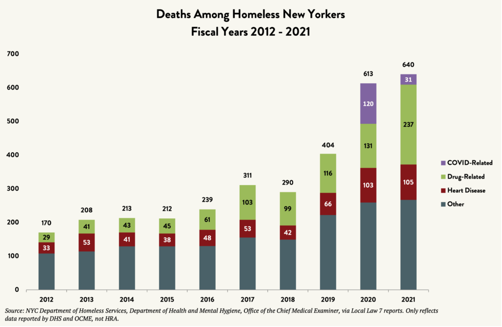 A graph labeled “Deaths Among Homeless New Yorkers Fiscal Years 2012 to 2021.” The vertical axis lists numbers 0 to 700 in increments of 100. The horizontal axis lists the years 2012 through 2021. Each year has a bar in three or four sections showing causes of death and corresponding numbers: A purple section shows COVID-related deaths, a green section shows drug-related deaths, a dark red section shows deaths from heart disease, and a gray section shows deaths from “other” causes. The total number of deaths for each year is listed on top of each bar, with a value of 640 for the year 2021.