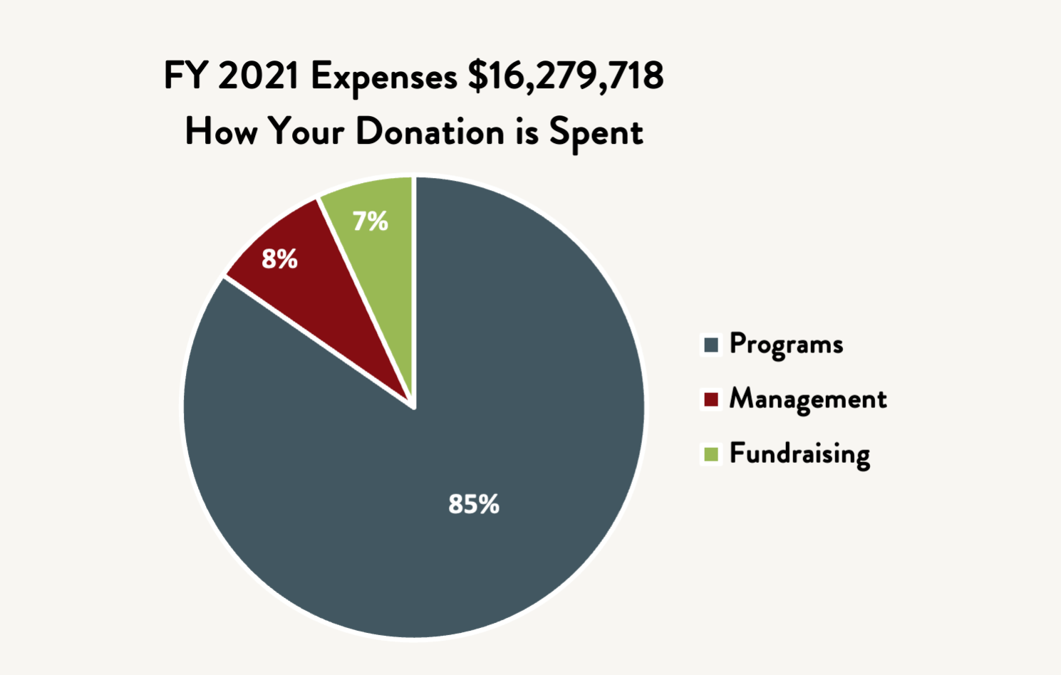 Chart titled "FY 2021 Expenses $16,279,718 How Your Donation is Spent." The chart shows 85% Programs, 8% Management, and 7% Fundraising.