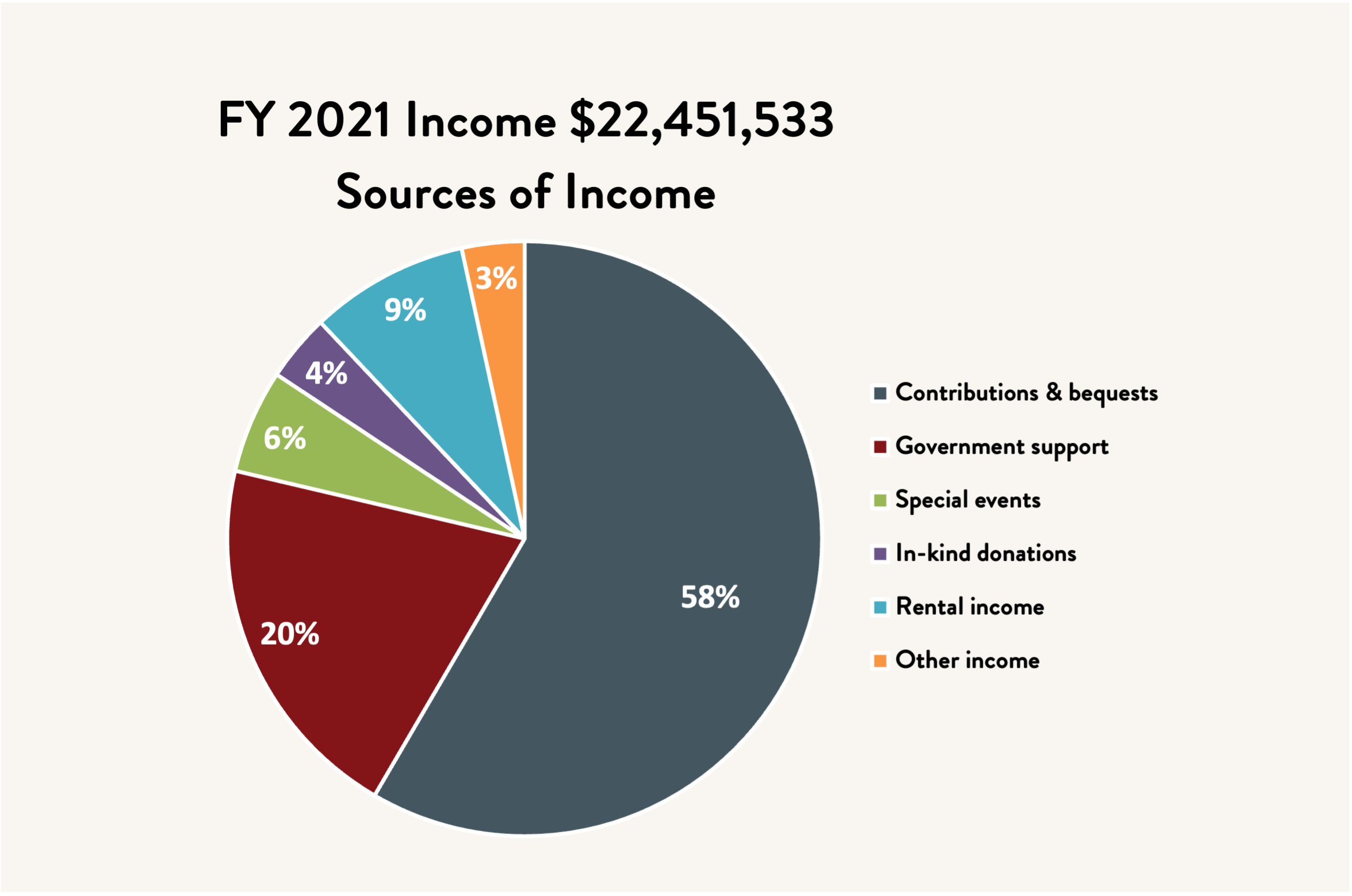 Chart titled "FY 2021 Income $22,451,533 Sources of Income." The chart shows 58% Contributions & bequests, 20% Government support, 6% Special events, 4% In-kind donations, 9% Rental income, and 3% Other income.