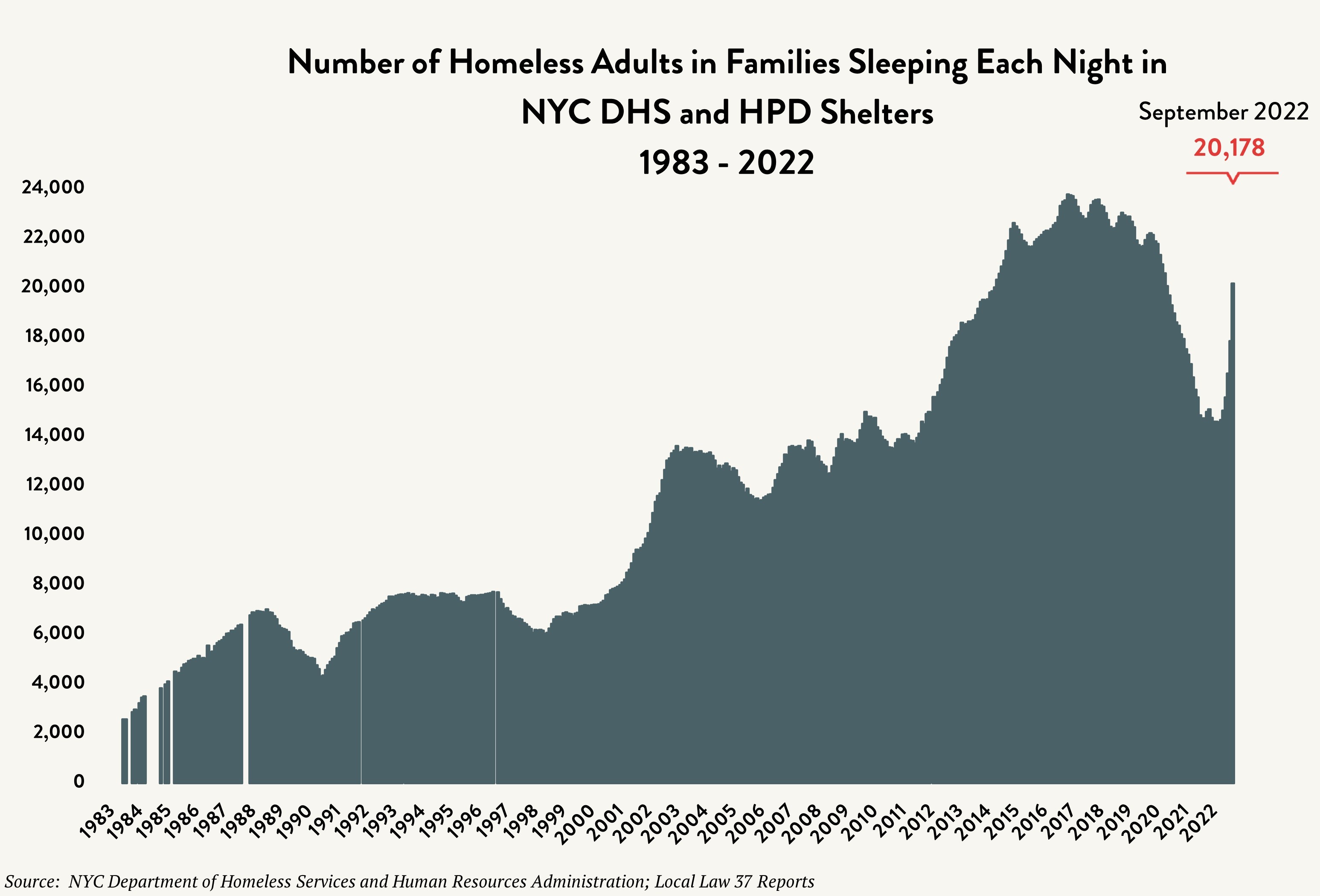 white chart with a blue area graph showing adults in family homelessness census data from 1983 to September 2022. The red arrow indicates September 2022. Red-letter reads 20,178.