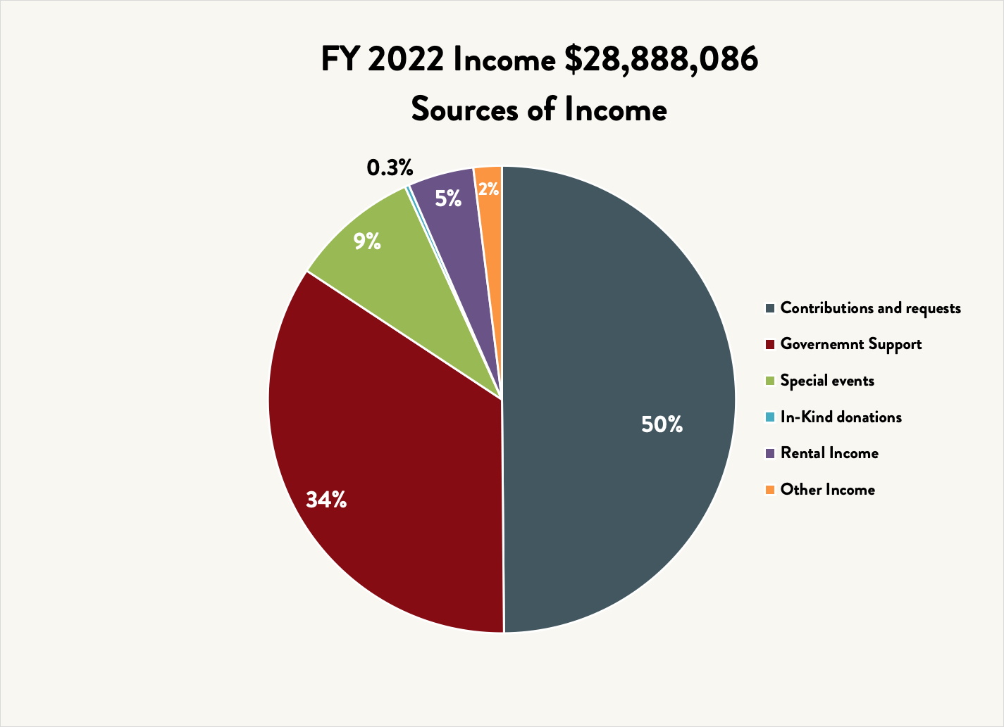 An off-white background with a pie chart that consist of navy blue, red, and green colors, with percentages inside the pie chart that reads: 50%, 34%, 9%, 0.3%, 5%, and 2%. Text that reads: “FY 2022 Income $28,888,086 Sources of Income, Contributions and requests, Government Support, Special events, In-Kind donations, Rental Income, and other Income.” 
