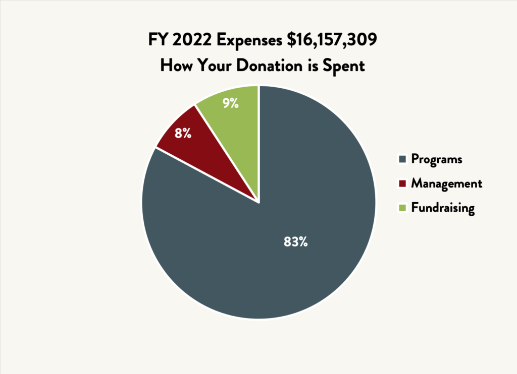 An off-white background with a pie chart that consist of navy blue, red, and green colors, with percentages inside the pie chart that reads: 8%, 9%, and 83%. Text that reads: “FY 2022 Expenses $16,157,309, How Your Donation is Spent, Programs, Management, and Fundraising.