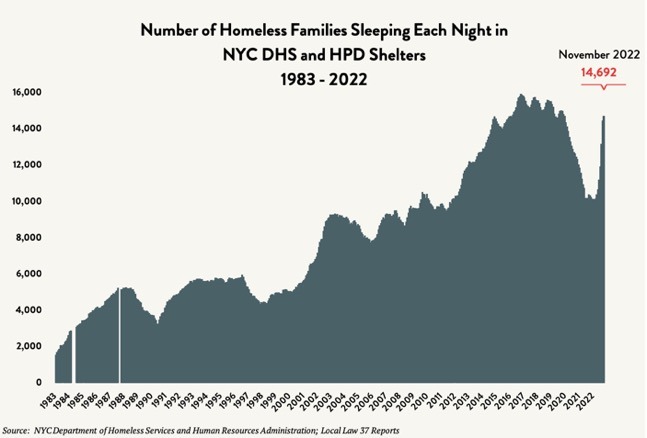 A off-white chart with a blue area graph showing families homelessness census data from 1983 to November 2022. Red arrow and numbers indicate 14,692.