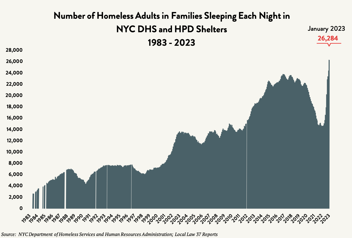 A beige chart with a blue area graph showing adults in family homeless census data from 1983 to January 2023. Red arrow and numbers indicate 26,284.