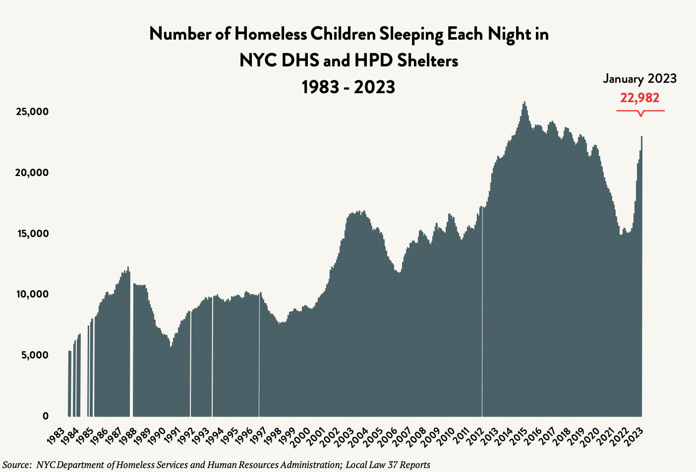 A beige chart with a blue area graph showing Children homelessness census data from 1983 to January 2023. Red arrow and numbers indicate 22,982.