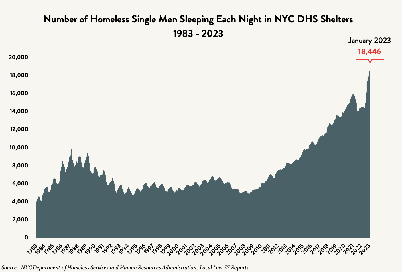 A beige chart with a blue area graph showing single men homeless census data from 1983 to January 2023. Red arrow and numbers indicate 18,446.